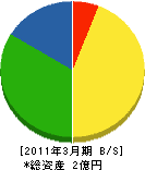 尼崎市水道工事業（同） 貸借対照表 2011年3月期