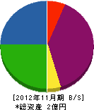 戸田設備工業所 貸借対照表 2012年11月期
