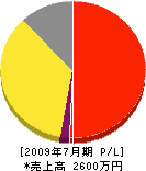 村田電気 損益計算書 2009年7月期