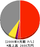 坂元工務店 損益計算書 2008年8月期