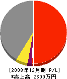 橋本工務店 損益計算書 2008年12月期