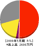 福田松寿園 損益計算書 2008年5月期