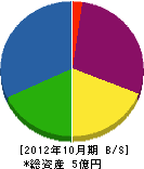 稲沢商会 貸借対照表 2012年10月期