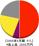 千田土木 損益計算書 2008年8月期