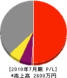 多賀井電機 損益計算書 2010年7月期