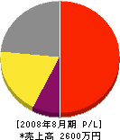 トモユキ 損益計算書 2008年8月期
