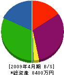 佐東建設 貸借対照表 2009年4月期