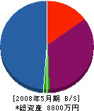 澤田建具製作所 貸借対照表 2008年5月期