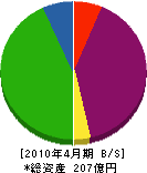 鹿児島県くみあい開発 貸借対照表 2010年4月期