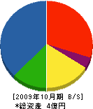 岡本建設 貸借対照表 2009年10月期