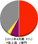 富士沢工業 損益計算書 2012年4月期