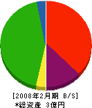 参川建設 貸借対照表 2008年2月期