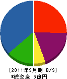 堀井産業 貸借対照表 2011年9月期