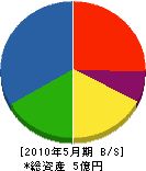 横山建設 貸借対照表 2010年5月期