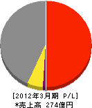 電通西日本 損益計算書 2012年3月期