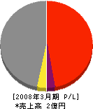 沼田ハウス 損益計算書 2008年3月期