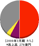 新日本造機 損益計算書 2008年3月期