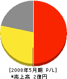 ジオメイク功明社 損益計算書 2008年5月期