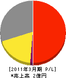 西日本石油化学 損益計算書 2011年3月期