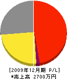 三浦電工 損益計算書 2009年12月期