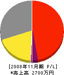 新潟桜川サービス 損益計算書 2008年11月期