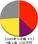 富士ビルド 損益計算書 2009年10月期