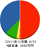 三浦建築 貸借対照表 2011年12月期