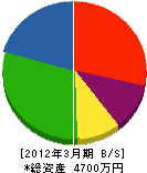 暁工務店 貸借対照表 2012年3月期