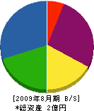 丸駒後藤組 貸借対照表 2009年8月期