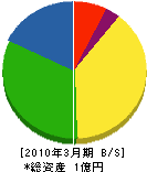 大川冷暖 貸借対照表 2010年3月期