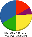 羽藤工業 貸借対照表 2010年9月期