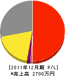 中田電工 損益計算書 2011年12月期