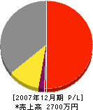 春日井鉄工所 損益計算書 2007年12月期