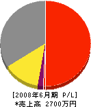 田中土建 損益計算書 2008年6月期