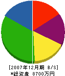 三浦鑿泉工業所 貸借対照表 2007年12月期