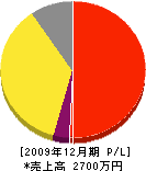 宮脇造園 損益計算書 2009年12月期