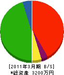 日本サービスセンター 貸借対照表 2011年3月期
