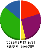 小野興業 貸借対照表 2012年8月期