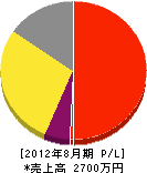 鈴木電気商会 損益計算書 2012年8月期