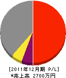 秋山鉄工所 損益計算書 2011年12月期