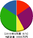 加藤塗装工業所 貸借対照表 2010年4月期