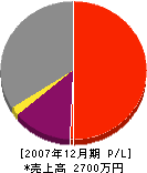 吉田建設工業所 損益計算書 2007年12月期