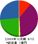 梶原松風園 貸借対照表 2009年12月期