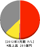 日本事務器 損益計算書 2012年3月期