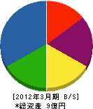 西日本住宅企業 貸借対照表 2012年3月期
