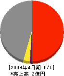 アキヤマ工業 損益計算書 2009年4月期