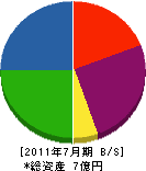 山崎産業 貸借対照表 2011年7月期