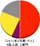 東京清掃 損益計算書 2011年3月期