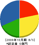 川久設備工業 貸借対照表 2008年10月期