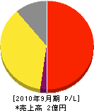 渋川衛生社 損益計算書 2010年9月期